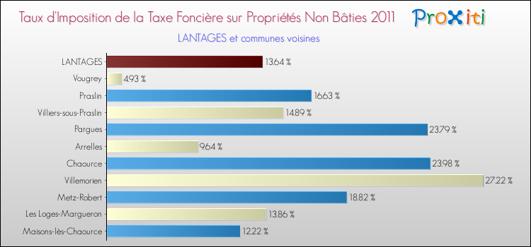 Taux d'imposition de la taxe foncière sur les immeubles et terrains non batis 2011 pour LANTAGES et les communes proches Comparaison des taux d'imposition de la taxe foncière sur les immeubles et terrains non batis 2011 pour LANTAGES et les communes voisines