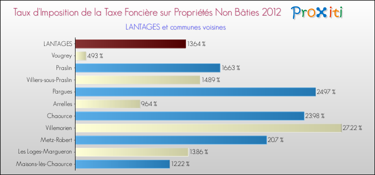 Taux d'imposition de la taxe foncière sur les immeubles et terrains non batis 2012 pour LANTAGES et les communes proches Comparaison des taux d'imposition de la taxe foncière sur les immeubles et terrains non batis 2012 pour LANTAGES et les communes voisines
