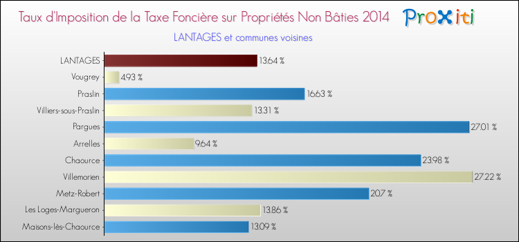 Taux d'imposition de la taxe foncière sur les immeubles et terrains non batis 2014 pour LANTAGES et les communes proches Comparaison des taux d'imposition de la taxe foncière sur les immeubles et terrains non batis 2014 pour LANTAGES et les communes voisines