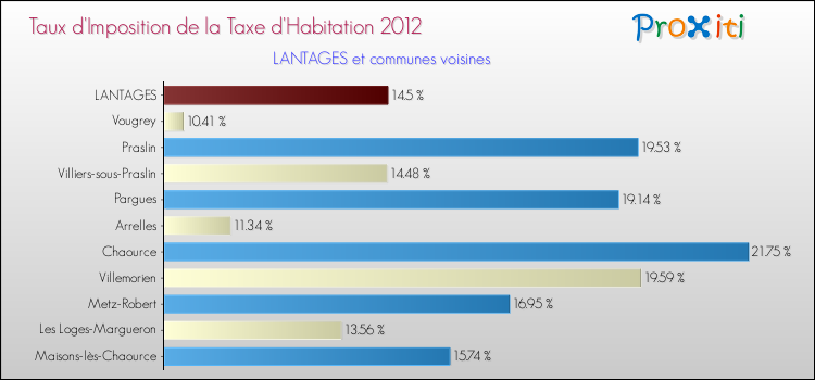 Taux d'imposition de la taxe d'habitation 2012 pour LANTAGES et les communes proches Comparaison des taux d'imposition de la taxe d'habitation 2012 pour LANTAGES et les communes voisines
