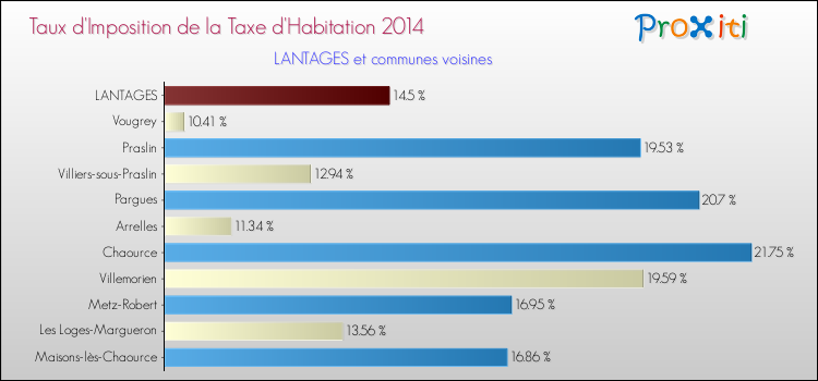 Taux d'imposition de la taxe d'habitation 2014 pour LANTAGES et les communes proches Comparaison des taux d'imposition de la taxe d'habitation 2014 pour LANTAGES et les communes voisines