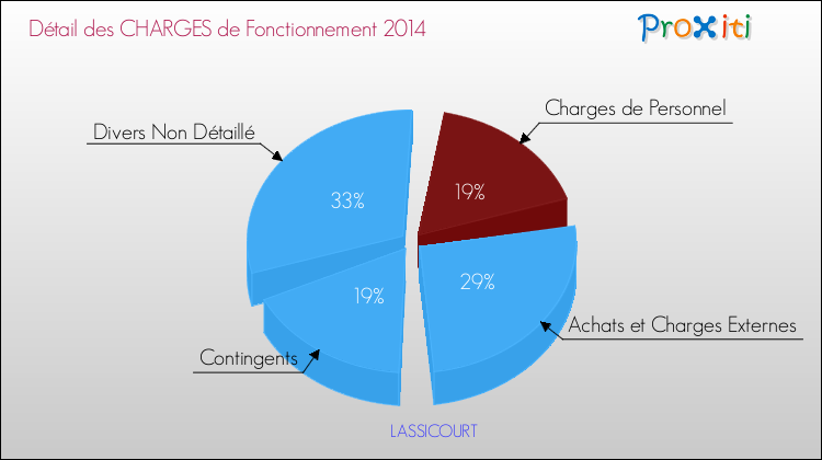 Décomposition des Charges de Fonctionnement 2014 de la commune de LASSICOURT Charges de Fonctionnement 2014 pour la commune de LASSICOURT