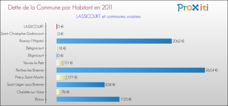 Dette par habitant de la commune en 2011 pour LASSICOURT et les communes proches Comparaison de la dette par habitant de la commune en 2011 pour LASSICOURT et les communes voisines