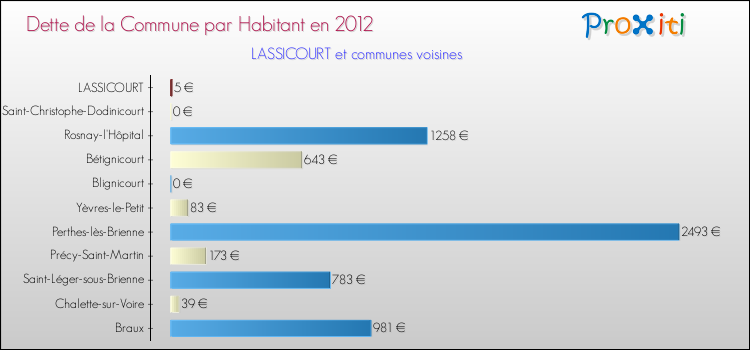 Dette par habitant de la commune en 2012 pour LASSICOURT et les communes proches Comparaison de la dette par habitant de la commune en 2012 pour LASSICOURT et les communes voisines