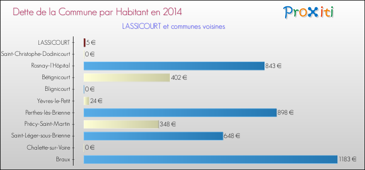 Dette par habitant de la commune en 2014 pour LASSICOURT et les communes proches Comparaison de la dette par habitant de la commune en 2014 pour LASSICOURT et les communes voisines