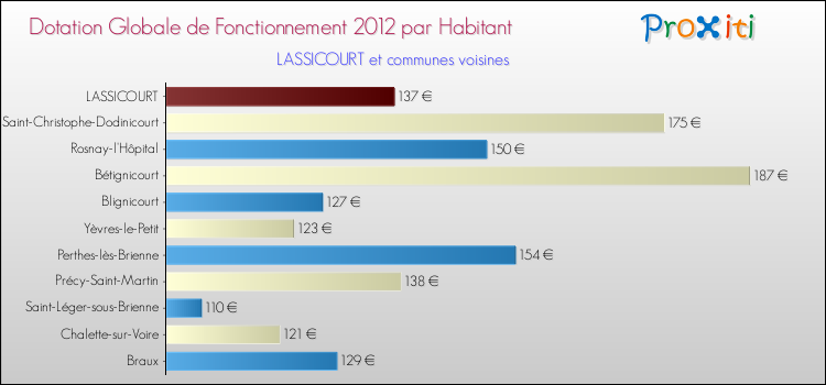 Montant des dotations globales de fonctionnement DGF par Habitant pour LASSICOURT et les communes proches Comparaison des des dotations globales de fonctionnement DGF par habitant pour LASSICOURT et les communes voisines