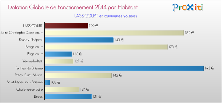Montant des dotations globales de fonctionnement DGF par Habitant pour LASSICOURT et les communes proches en 2014. Comparaison des des dotations globales de fonctionnement DGF par habitant pour LASSICOURT et les communes voisines en 2014.