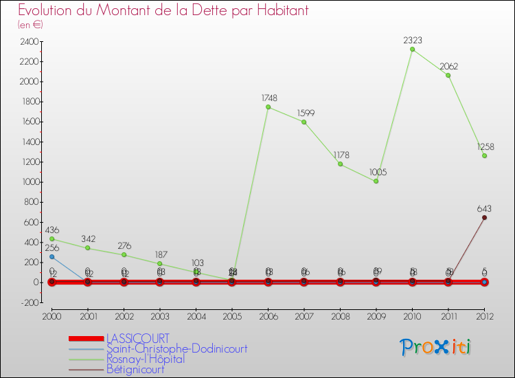 Evolution de la dette par habitant pour la commune de LASSICOURT et les communes proches de 2000 à 2012 Comparaison de la dette par habitant pour LASSICOURT et les communes voisines de 2000 à 2012