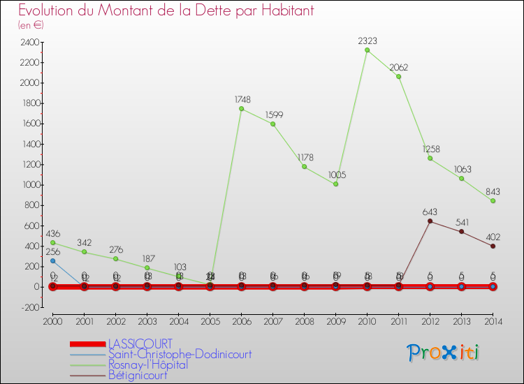 Evolution de la dette par habitant pour la commune de LASSICOURT et les communes proches de 2000 à 2014 Comparaison de la dette par habitant pour LASSICOURT et les communes voisines de 2000 à 2014