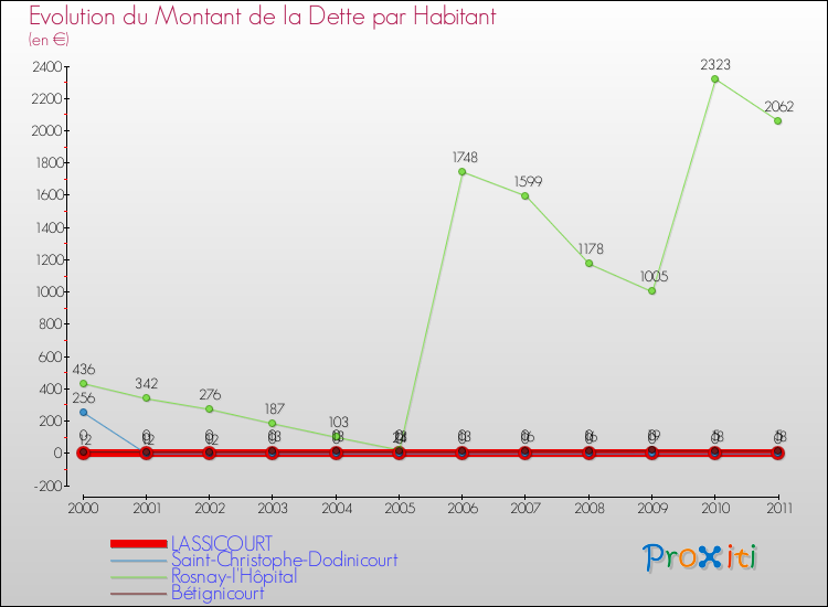 Evolution de la dette par habitant pour la commune de LASSICOURT et les communes proches Comparaison de la dette par habitant pour LASSICOURT et les communes voisines