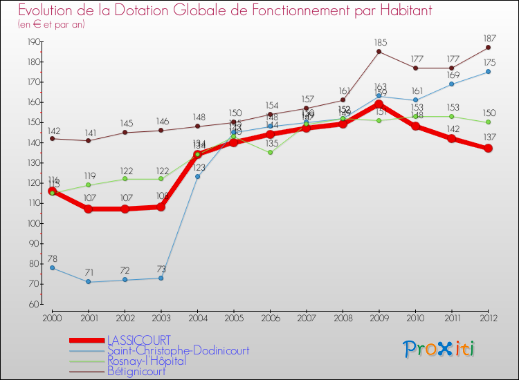 Evolution et montant de la dotation globale de fonctionnement par Habitant pour LASSICOURT et les communes proches Comparaison des dotations globales de fonctionnement par habitant pour LASSICOURT et les communes voisines