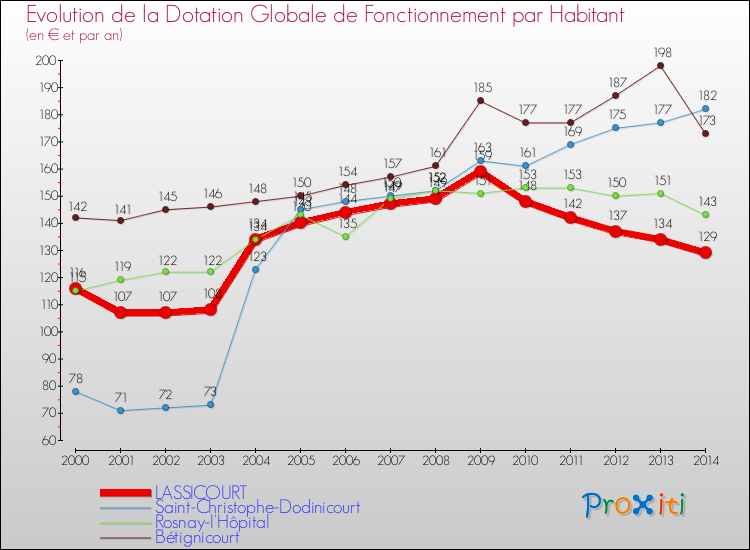 Evolution et montant de la dotation globale de fonctionnement par Habitant pour LASSICOURT et les communes proches de 2000 à 2014. Comparaison des dotations globales de fonctionnement par habitant pour LASSICOURT et les communes voisines de 2000 à 2014.