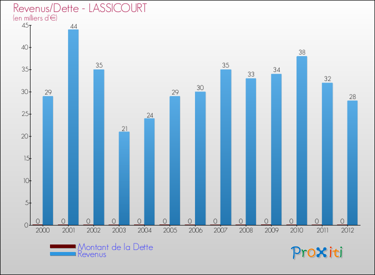 Evolution comparée de la dette et des revenus pour la commune de LASSICOURT de 2000 à 2012 Comparaison de la dette et des revenus pour LASSICOURT de 2000 à 2012