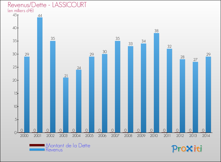 Evolution comparée de la dette et des revenus pour la commune de LASSICOURT de 2000 à 2014 Comparaison de la dette et des revenus pour LASSICOURT de 2000 à 2014