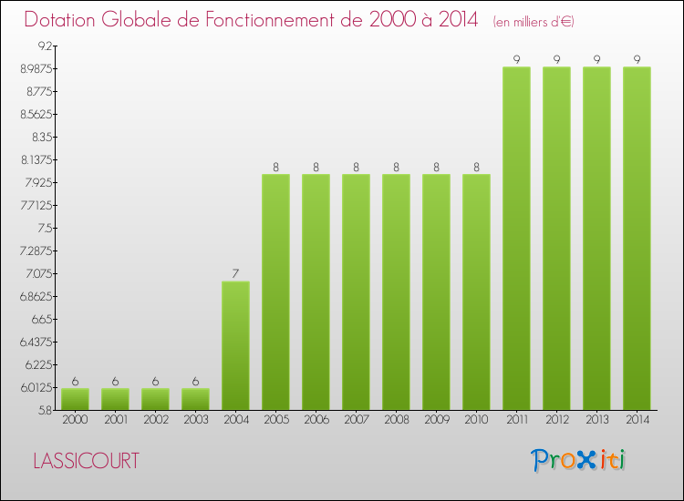 Evolution du montant de la Dotation Globale de Fonctionnement pour la commune de LASSICOURT de 2000 à 2014 Evolution du montant de la Dotation Globale de Fonctionnement pour LASSICOURT de 2000 à 2014