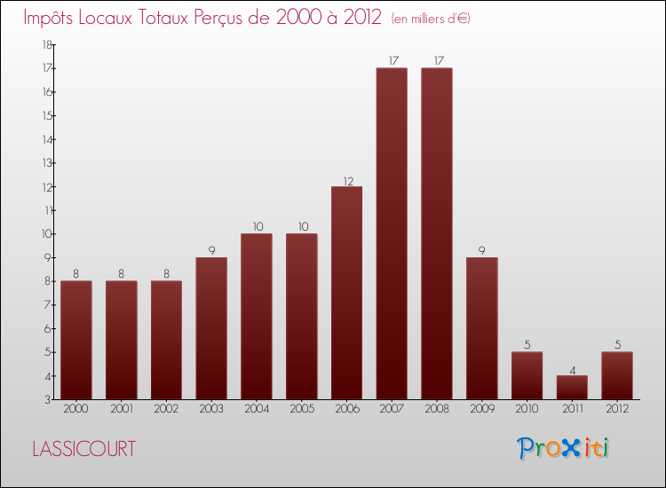 Evolution des Impôts Locaux pour la commune de LASSICOURT de 2000 à 2012 Evolution des Impôts Locaux pour LASSICOURT de 2000 à 2012