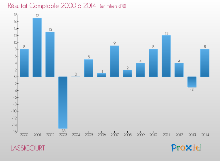 Evolution du résultat comptable pour la commune de LASSICOURT de 2000 à 2014 Evolution du résultat comptable pour LASSICOURT de 2000 à 2014