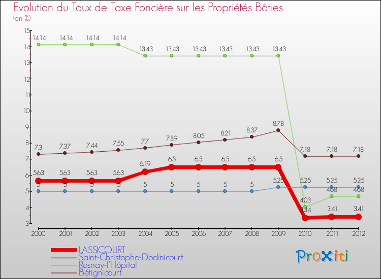 Evolution du taux de la taxe foncière sur le bati pour LASSICOURT et les communes proches de 2000 à 2012 Comparaison des taux de taxe foncière sur le bati pour LASSICOURT et les communes voisines de 2000 à 2012