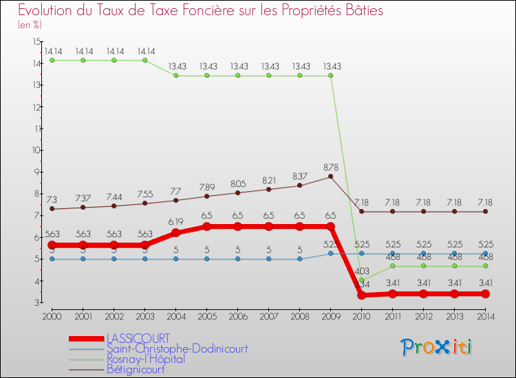 Evolution du taux de la taxe foncière sur le bati pour LASSICOURT et les communes proches de 2000 à 2014 Comparaison des taux de taxe foncière sur le bati pour LASSICOURT et les communes voisines de 2000 à 2014