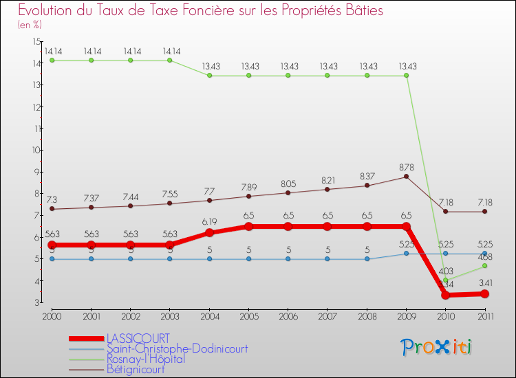 Evolution du taux de la taxe foncière sur le bati pour LASSICOURT et les communes proches Comparaison des taux de taxe foncière sur le bati pour LASSICOURT et les communes voisines