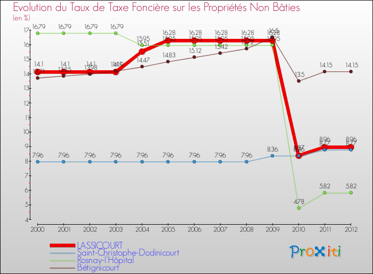 Evolution du taux de la taxe foncière sur les immeubles et terrains non batis pour LASSICOURT et les communes proches de 2000 à 2012 Comparaison des taux de la taxe foncière sur les immeubles et terrains non batis pour LASSICOURT et les communes voisines de 2000 à 2012