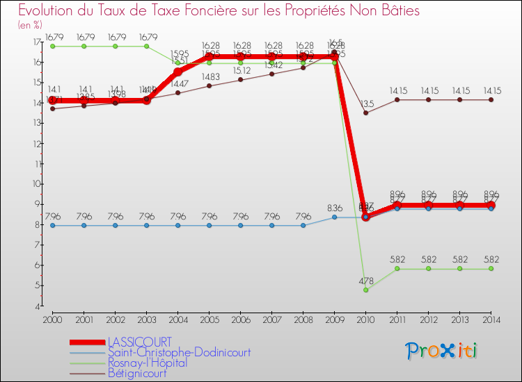 Evolution du taux de la taxe foncière sur les immeubles et terrains non batis pour LASSICOURT et les communes proches de 2000 à 2014 Comparaison des taux de la taxe foncière sur les immeubles et terrains non batis pour LASSICOURT et les communes voisines de 2000 à 2014