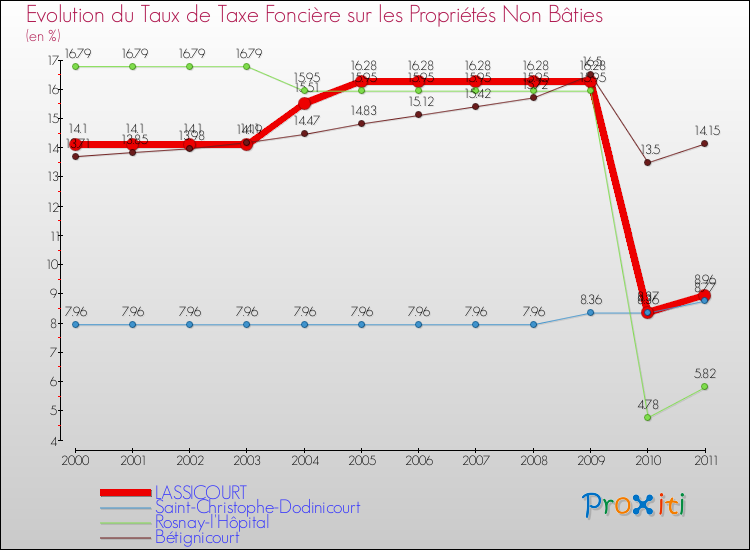 Evolution du taux de la taxe foncière sur les immeubles et terrains non batis pour LASSICOURT et les communes proches Comparaison des taux de la taxe foncière sur les immeubles et terrains non batis pour LASSICOURT et les communes voisines