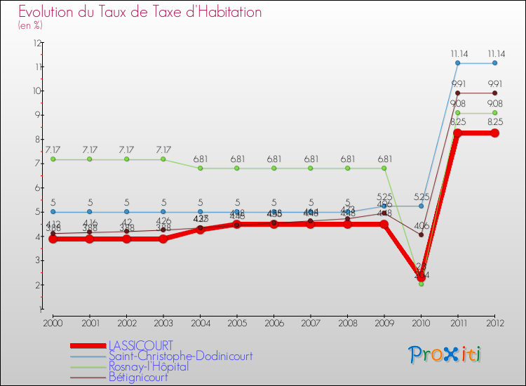 Evolution du taux de la taxe d'habitation pour LASSICOURT et les communes proches Comparaison des taux de la taxe d'habitation pour LASSICOURT et les communes voisines