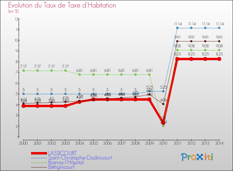 Evolution du taux de la taxe d'habitation pour LASSICOURT et les communes proches de 2000 à 2014 Comparaison des taux de la taxe d'habitation pour LASSICOURT et les communes voisines de 2000 à 2014
