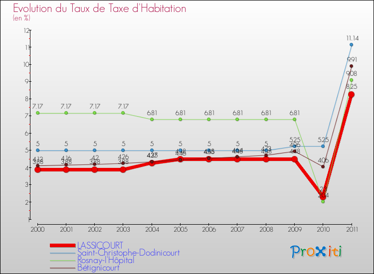 Evolution du taux de la taxe d'habitation pour LASSICOURT et les communes proches Comparaison des taux de la taxe d'habitation pour LASSICOURT et les communes voisines