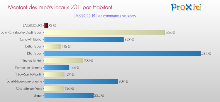 Montant des impôts locaux par Habitant pour LASSICOURT et les communes proches Comparaison des impôts locaux par habitant pour LASSICOURT et les communes voisines