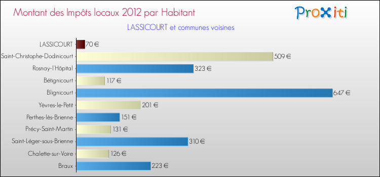 Montant des impôts locaux par Habitant pour LASSICOURT et les communes proches Comparaison des impôts locaux par habitant pour LASSICOURT et les communes voisines