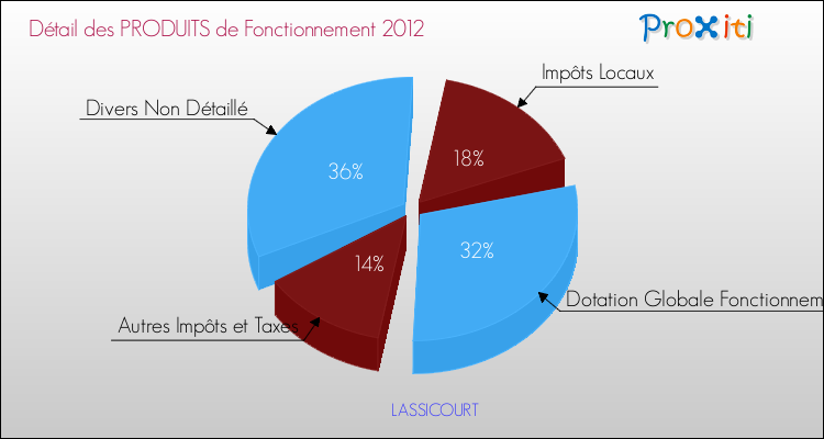 Décomposition du Budget de Fonctionnement 2012 de la commune de LASSICOURT Budget de Fonctionnement 2012 pour la commune de LASSICOURT