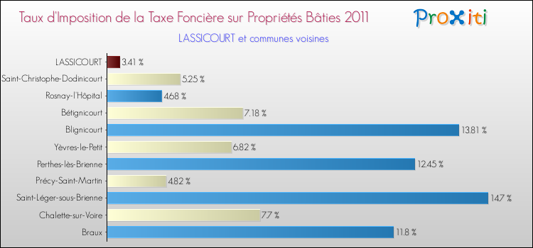Taux d'imposition de la taxe foncière sur le bati 2011 pour LASSICOURT et les communes proches Comparaison des taux d'imposition de la taxe foncière sur le bati 2011 pour LASSICOURT et les communes voisines