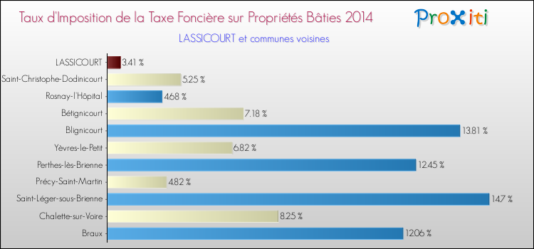 Taux d'imposition de la taxe foncière sur le bati 2014 pour LASSICOURT et les communes proches Comparaison des taux d'imposition de la taxe foncière sur le bati 2014 pour LASSICOURT et les communes voisines