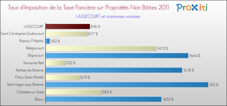 Taux d'imposition de la taxe foncière sur les immeubles et terrains non batis 2011 pour LASSICOURT et les communes proches Comparaison des taux d'imposition de la taxe foncière sur les immeubles et terrains non batis 2011 pour LASSICOURT et les communes voisines