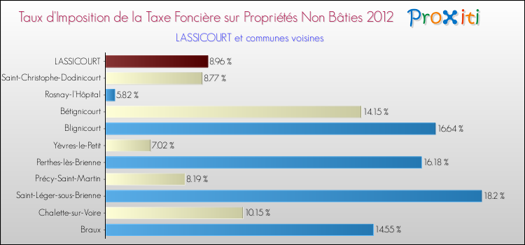 Taux d'imposition de la taxe foncière sur les immeubles et terrains non batis 2012 pour LASSICOURT et les communes proches Comparaison des taux d'imposition de la taxe foncière sur les immeubles et terrains non batis 2012 pour LASSICOURT et les communes voisines