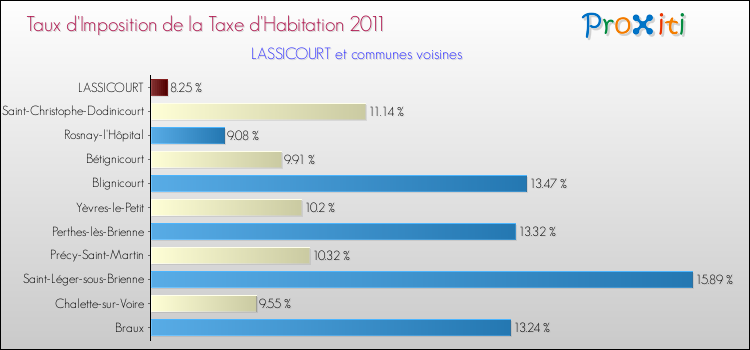 Taux d'imposition de la taxe d'habitation 2011 pour LASSICOURT et les communes proches Comparaison des taux d'imposition de la taxe d'habitation 2011 pour LASSICOURT et les communes voisines