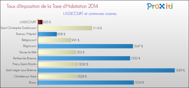 Taux d'imposition de la taxe d'habitation 2014 pour LASSICOURT et les communes proches Comparaison des taux d'imposition de la taxe d'habitation 2014 pour LASSICOURT et les communes voisines