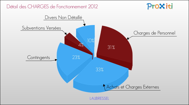 Décomposition des Charges de Fonctionnement 2012 de la commune de LAUBRESSEL Charges de Fonctionnement 2012 pour la commune de LAUBRESSEL