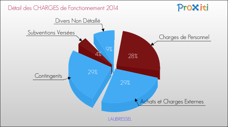 Décomposition des Charges de Fonctionnement 2014 de la commune de LAUBRESSEL Charges de Fonctionnement 2014 pour la commune de LAUBRESSEL