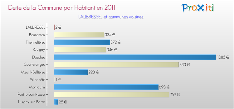 Dette par habitant de la commune en 2011 pour LAUBRESSEL et les communes proches Comparaison de la dette par habitant de la commune en 2011 pour LAUBRESSEL et les communes voisines
