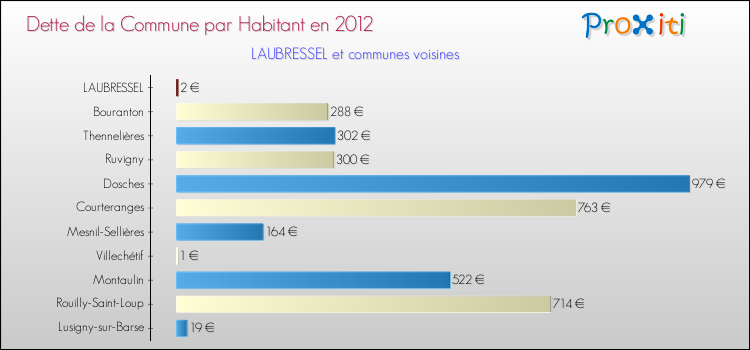 Dette par habitant de la commune en 2012 pour LAUBRESSEL et les communes proches Comparaison de la dette par habitant de la commune en 2012 pour LAUBRESSEL et les communes voisines
