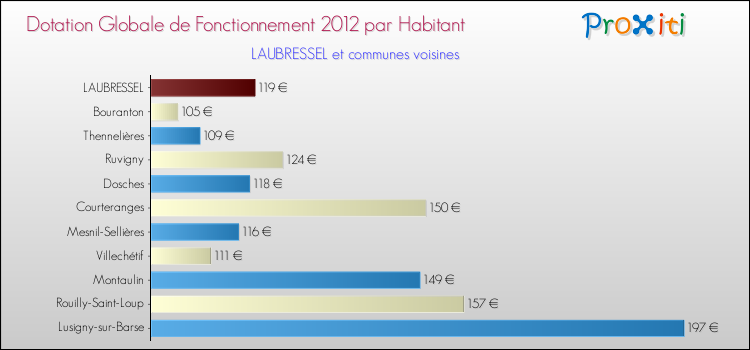 Montant des dotations globales de fonctionnement DGF par Habitant pour LAUBRESSEL et les communes proches Comparaison des des dotations globales de fonctionnement DGF par habitant pour LAUBRESSEL et les communes voisines
