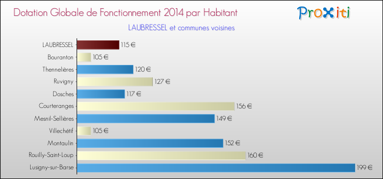 Montant des dotations globales de fonctionnement DGF par Habitant pour LAUBRESSEL et les communes proches en 2014. Comparaison des des dotations globales de fonctionnement DGF par habitant pour LAUBRESSEL et les communes voisines en 2014.