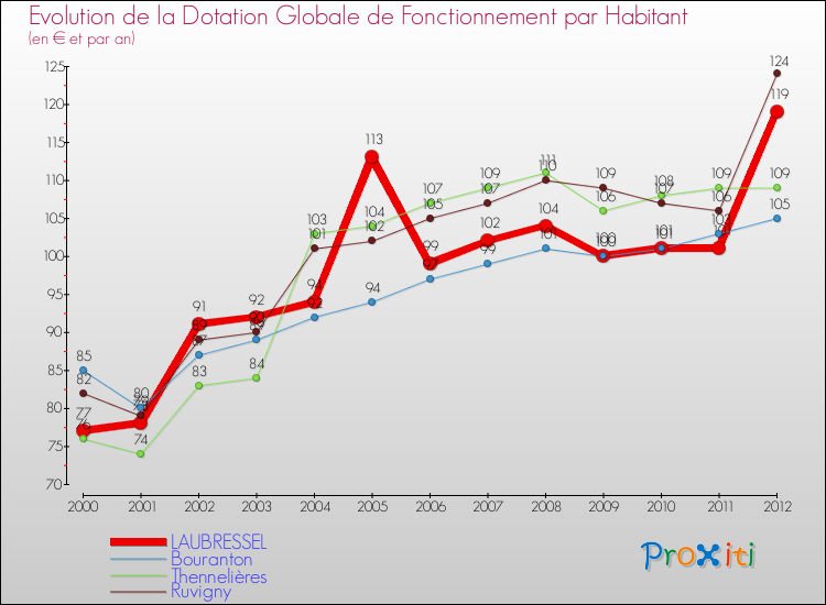 Evolution et montant de la dotation globale de fonctionnement par Habitant pour LAUBRESSEL et les communes proches Comparaison des dotations globales de fonctionnement par habitant pour LAUBRESSEL et les communes voisines