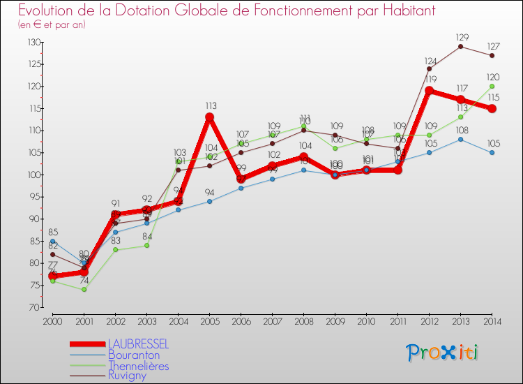 Evolution et montant de la dotation globale de fonctionnement par Habitant pour LAUBRESSEL et les communes proches de 2000 à 2014. Comparaison des dotations globales de fonctionnement par habitant pour LAUBRESSEL et les communes voisines de 2000 à 2014.