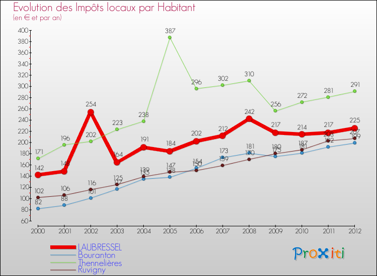 Evolution et montant des impôts locaux par Habitant pour LAUBRESSEL et les communes proches Comparaison des impôts locaux par habitant pour LAUBRESSEL et les communes voisines