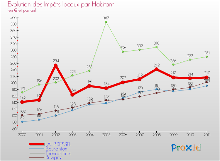 Evolution et montant des impôts locaux par Habitant pour LAUBRESSEL et les communes proches Comparaison des impôts locaux par habitant pour LAUBRESSEL et les communes voisines