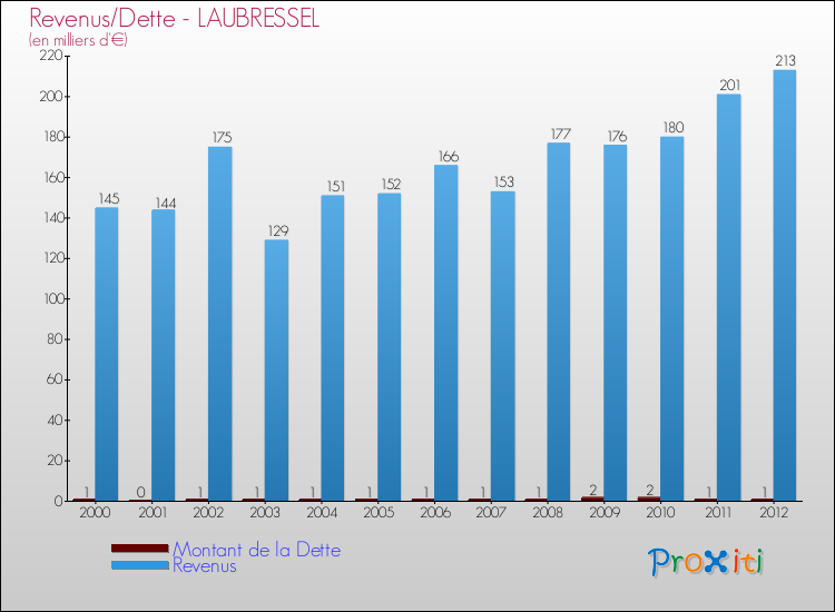Evolution comparée de la dette et des revenus pour la commune de LAUBRESSEL de 2000 à 2012 Comparaison de la dette et des revenus pour LAUBRESSEL de 2000 à 2012